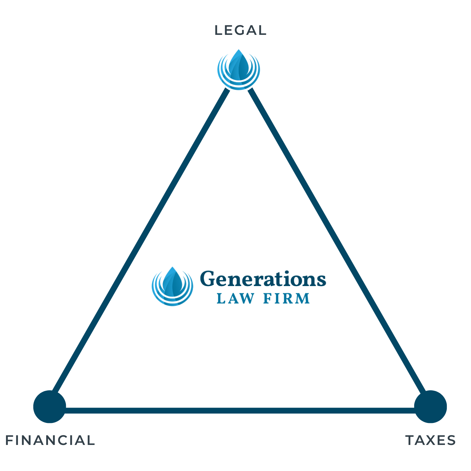 GLF Communication with Financial Teams Generations Law Firm communicates with financial planners and accountants to ensure a comprehensive plan